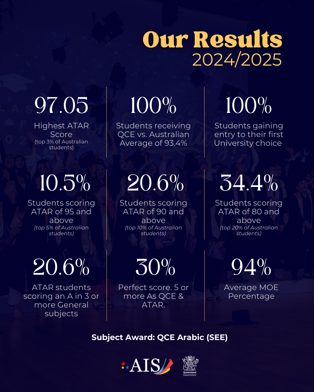 2024/2025 Results